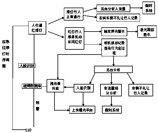 Pedestrian and non-motor vehicle street-crossing intelligent management control system