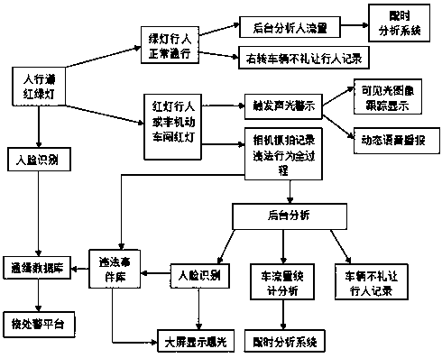 Pedestrian and non-motor vehicle street-crossing intelligent management control system