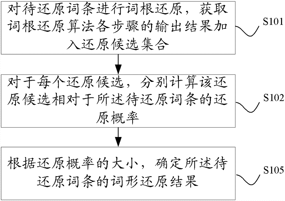 Method and device for word form restoration