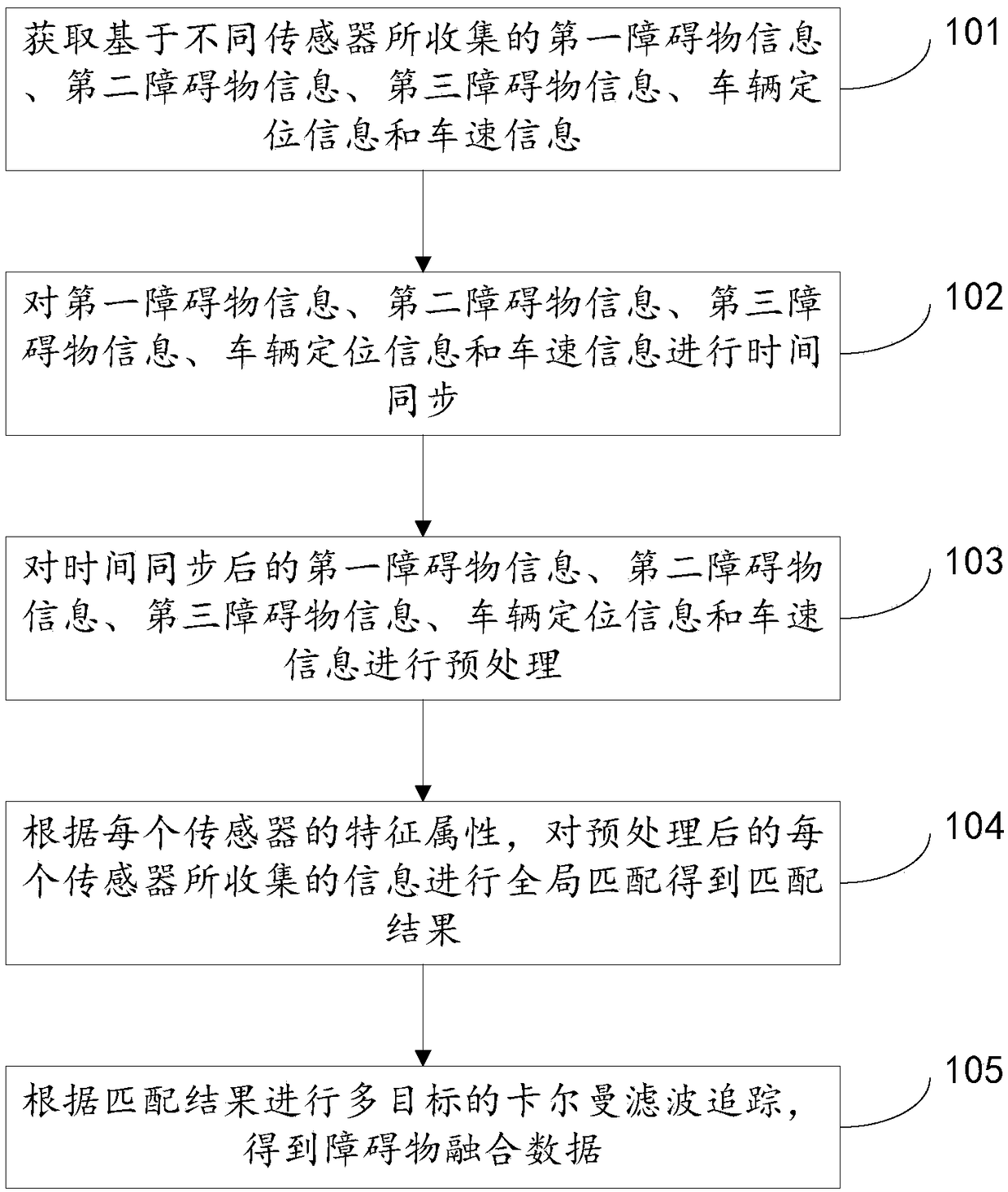 Sensing information fusion method