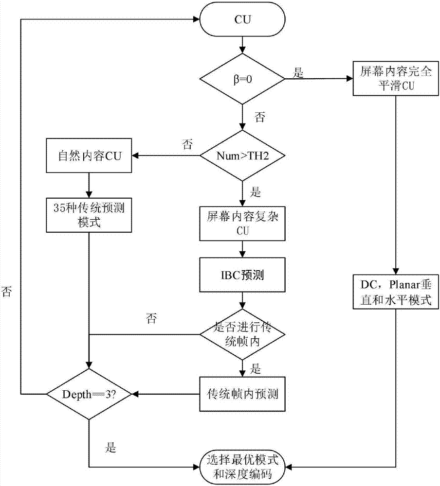 Fast intra-frame prediction method based on screen content