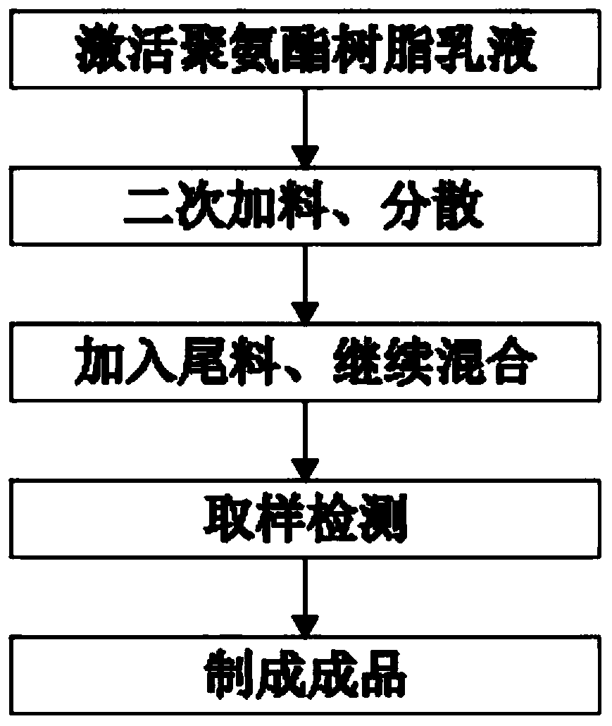 Preparation method of waterborne astigmatic screen paint