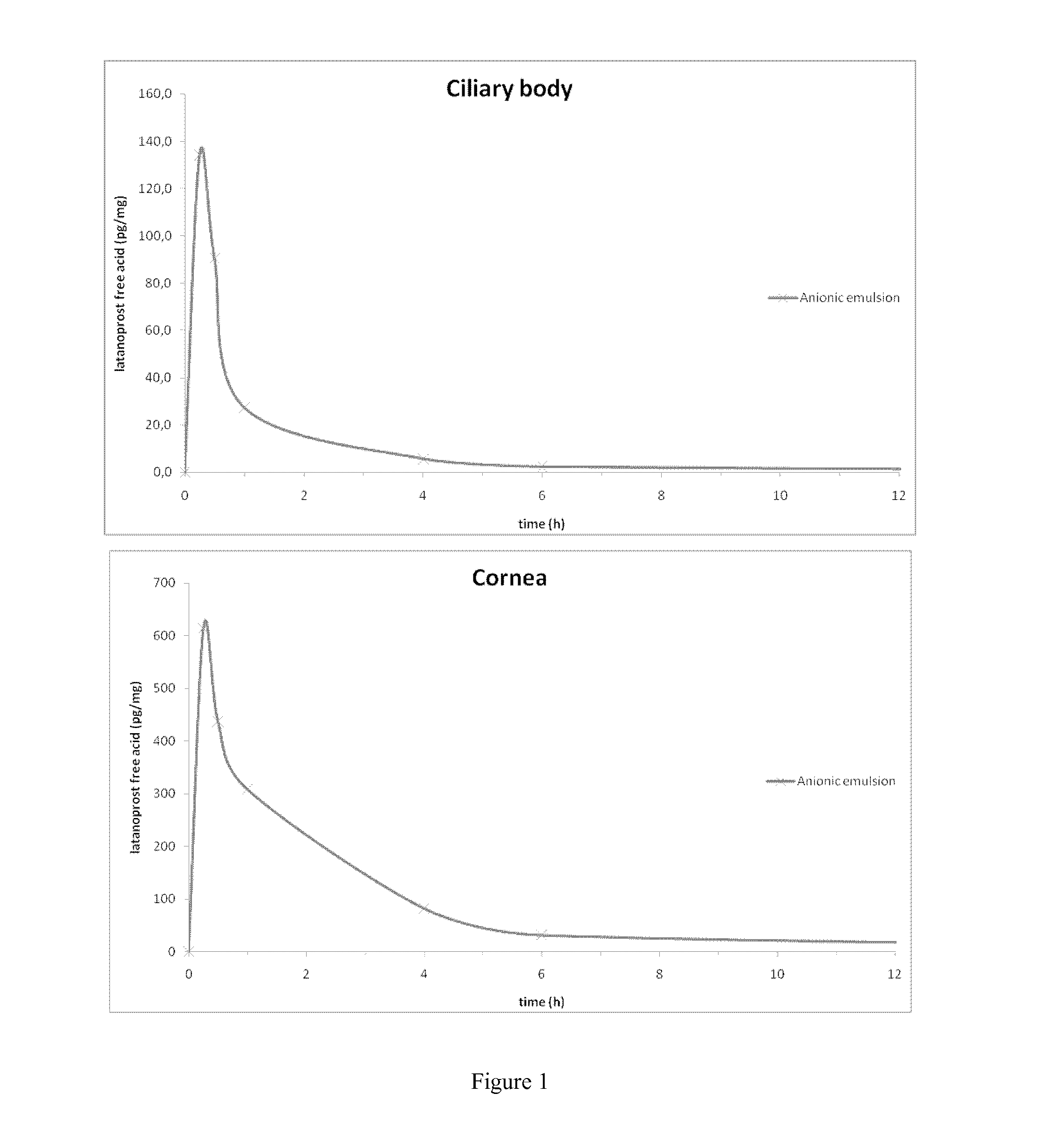 Anionic oil-in-water emulsions containing prostaglandins and uses thereof