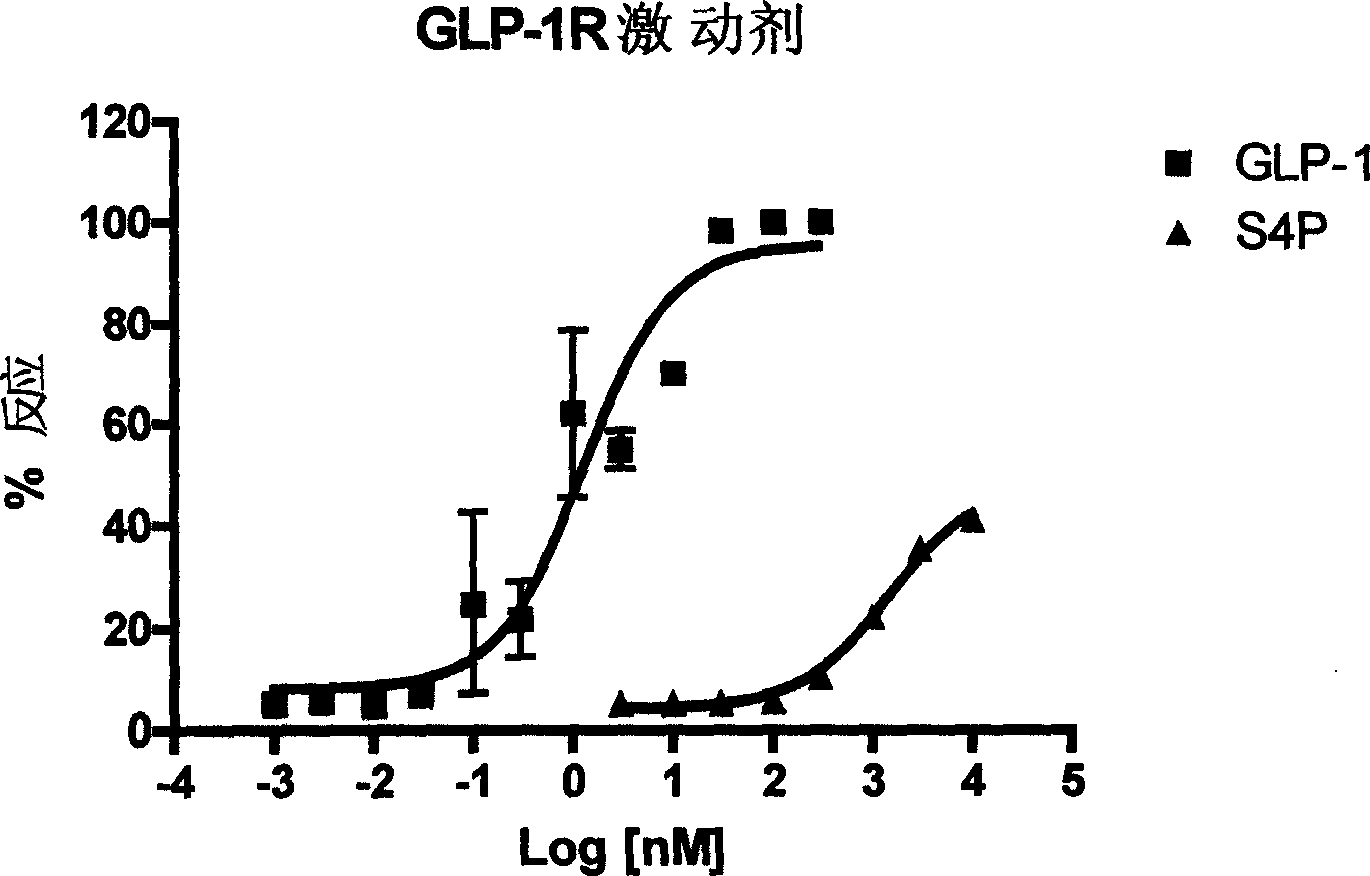 Glucagon-like peptide-1 receptor regulator, its preparation method and uses