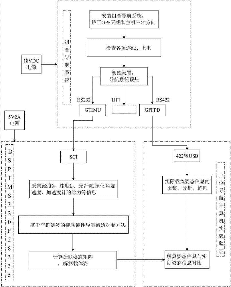 Lie group filtering-based initial alignment method for strapdown inertial navigation