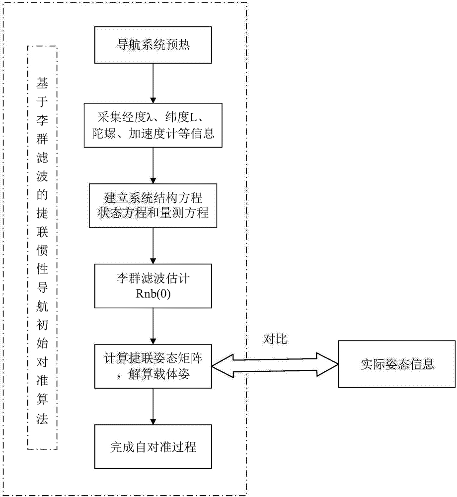 Lie group filtering-based initial alignment method for strapdown inertial navigation