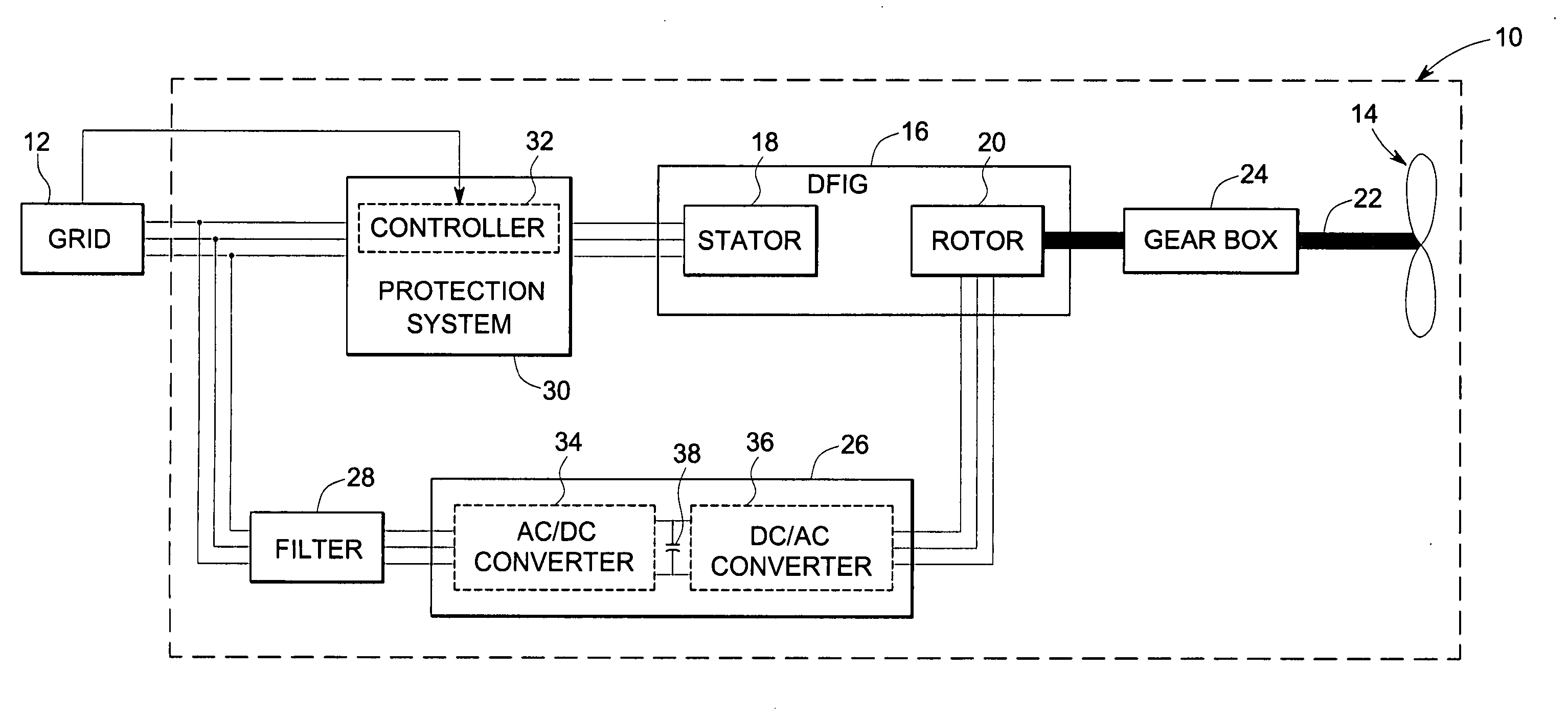 System and method of operating double fed induction generators