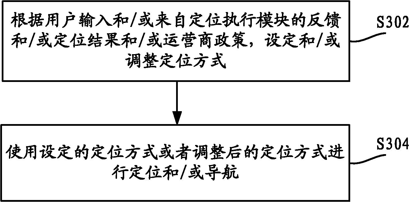 Positioning method and user terminal supporting multiple positioning modes