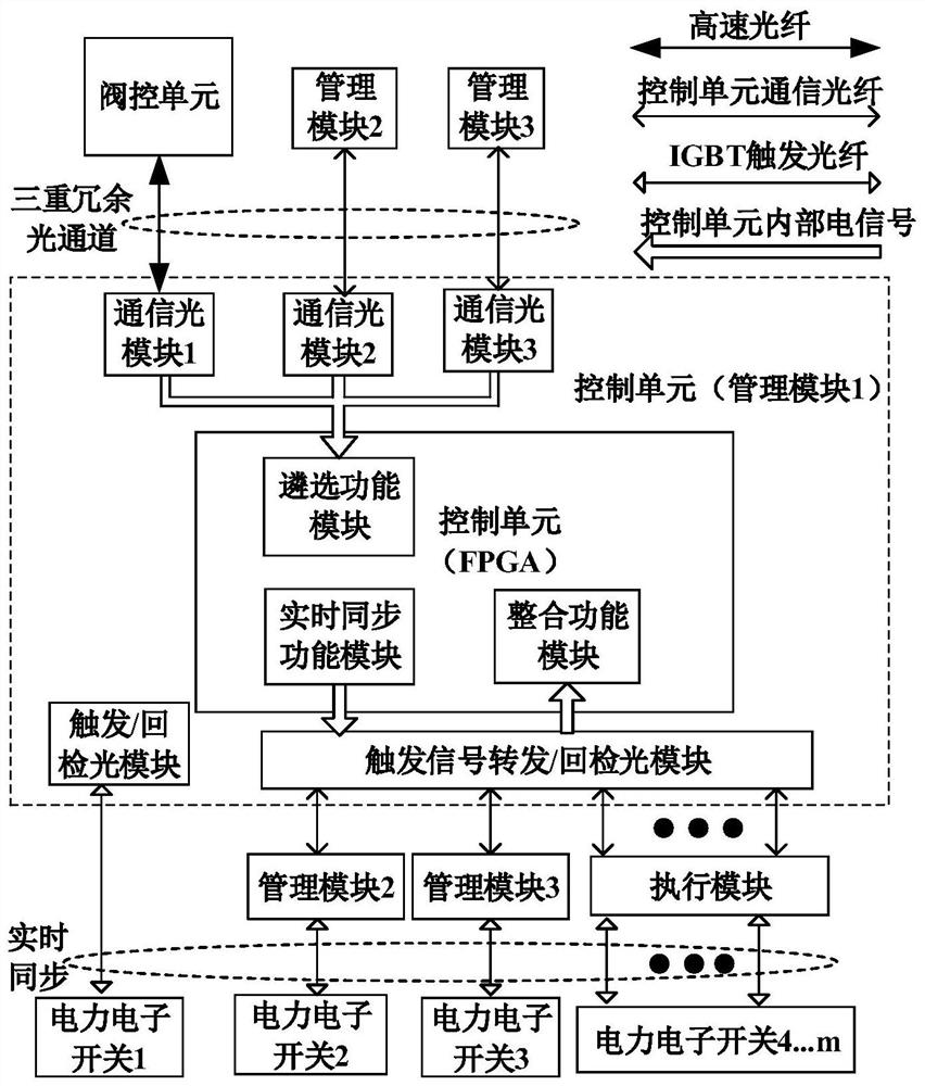 Redundant control system, method and management control device suitable for direct current transmission