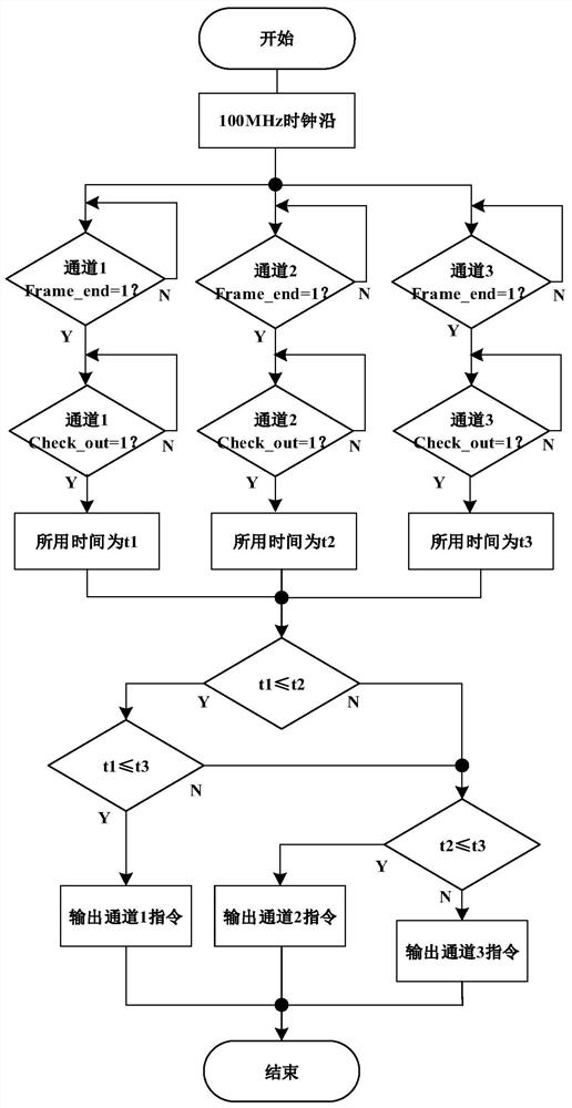 Redundant control system, method and management control device suitable for direct current transmission