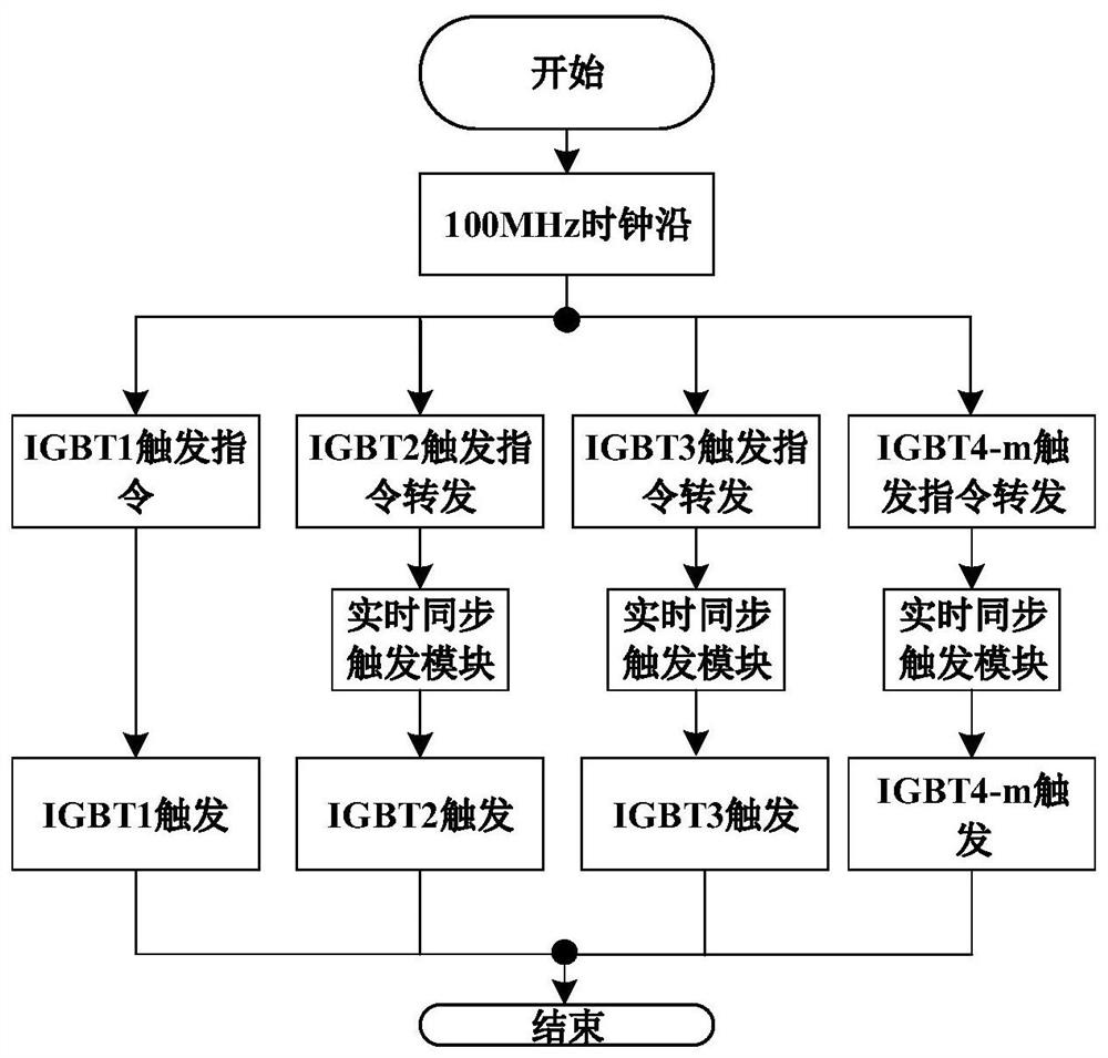 Redundant control system, method and management control device suitable for direct current transmission