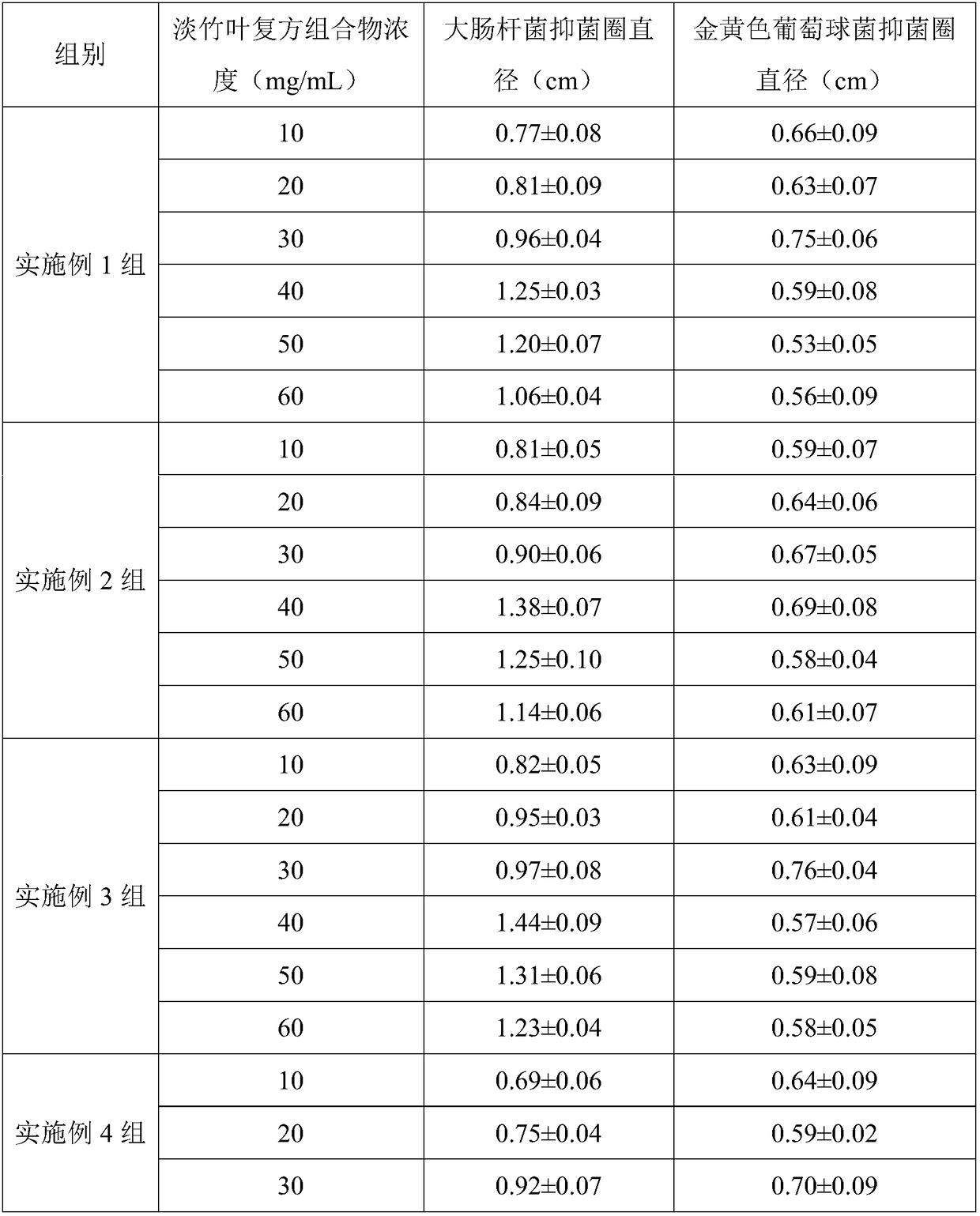 Lophatherum herb compound composition and preparation method thereof