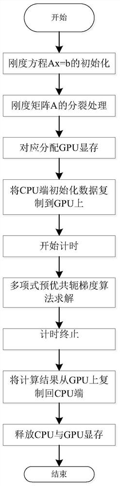 A finite element stiffness matrix simulation method based on GPU