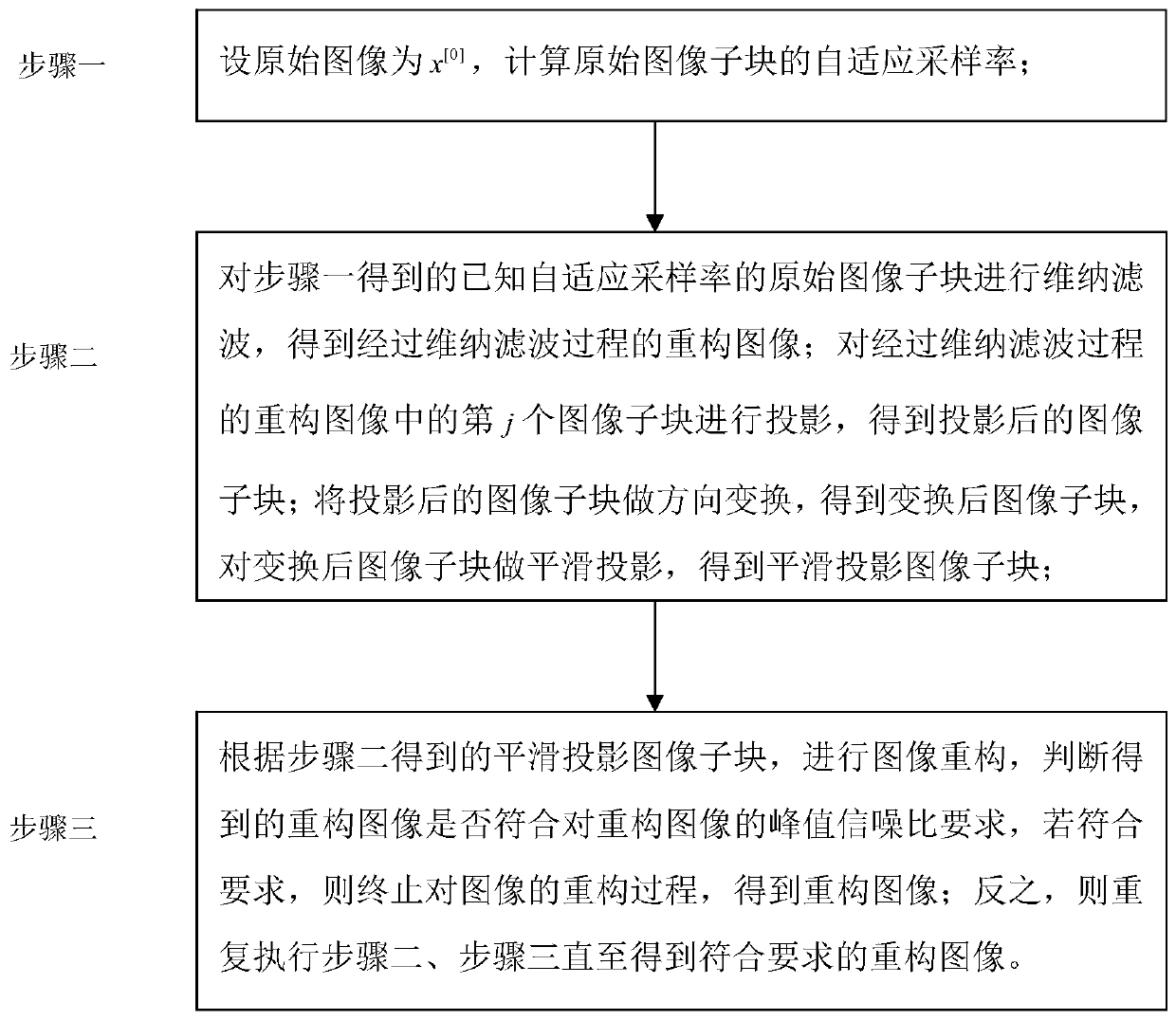 Partitioning compressed sensing method based on adaptive sampling and smooth projection