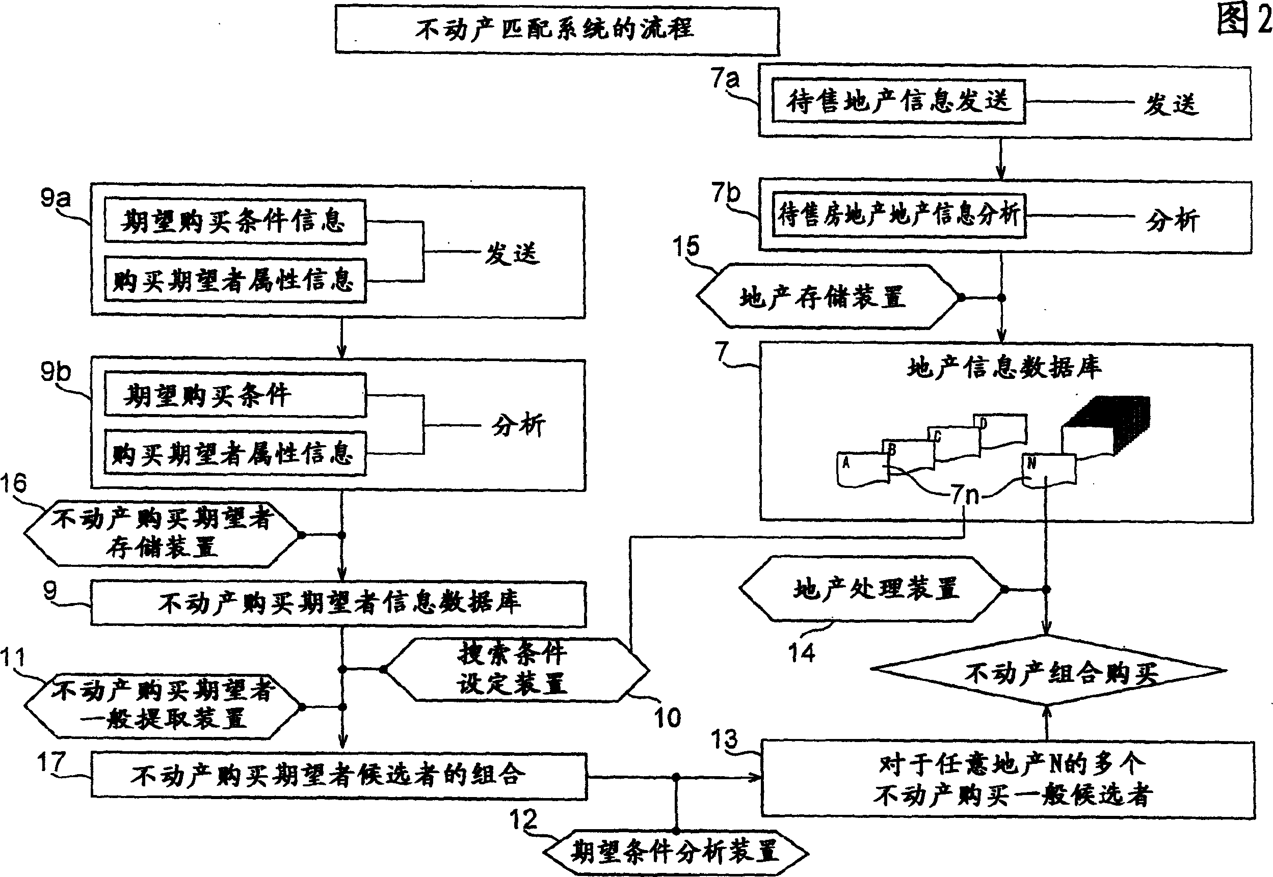 Estate group purchasing matching system