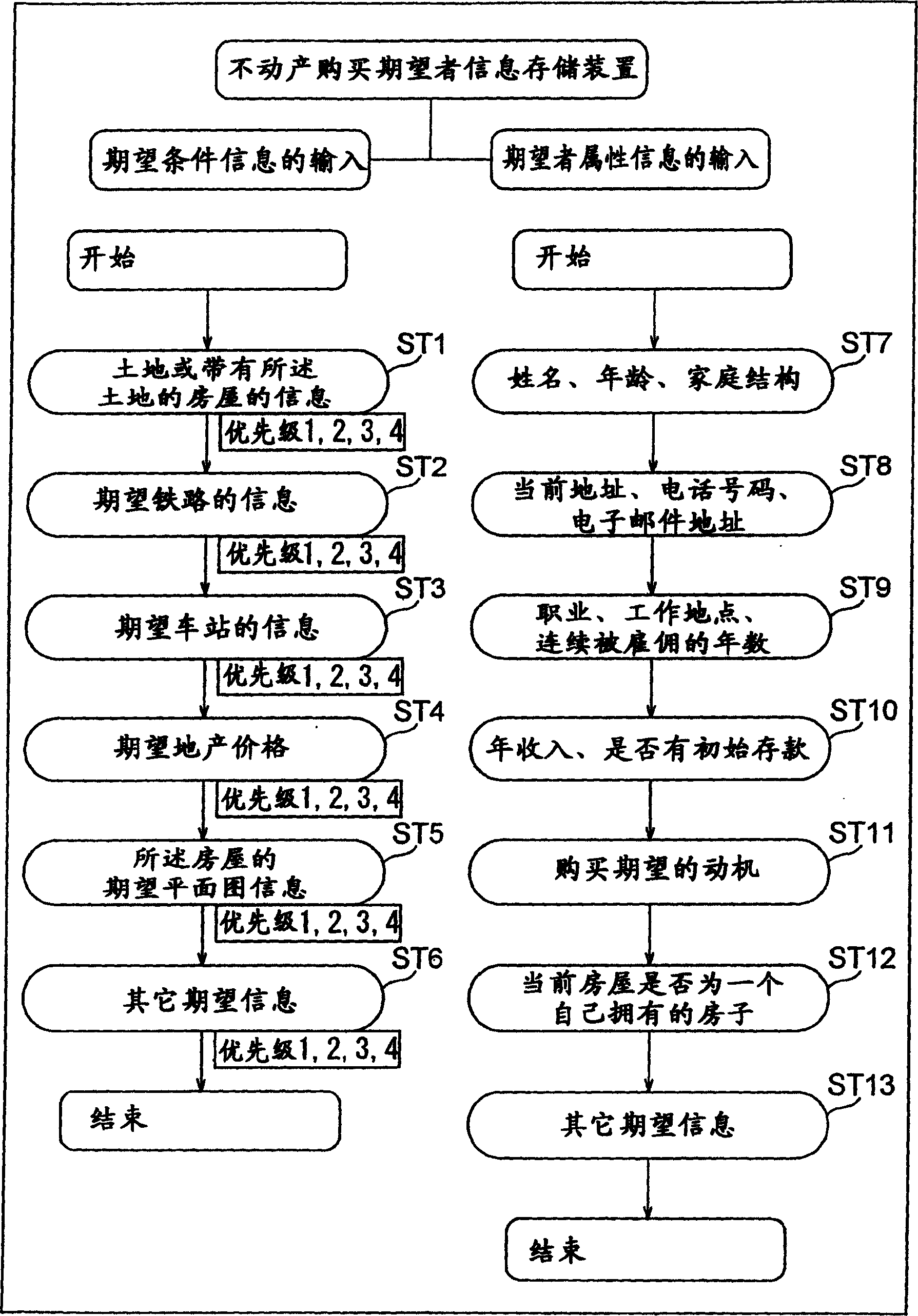 Estate group purchasing matching system