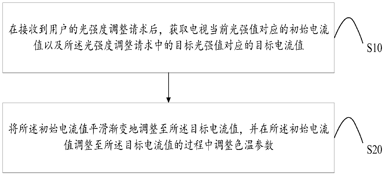 Laser television adjustment method, laser television and readable storage medium