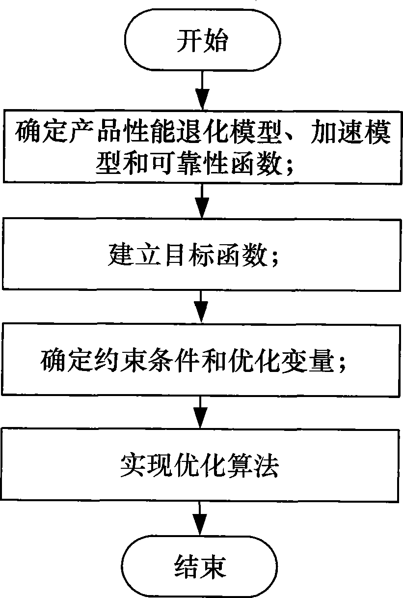 Optimization design method of step-stress accelerated degradation test