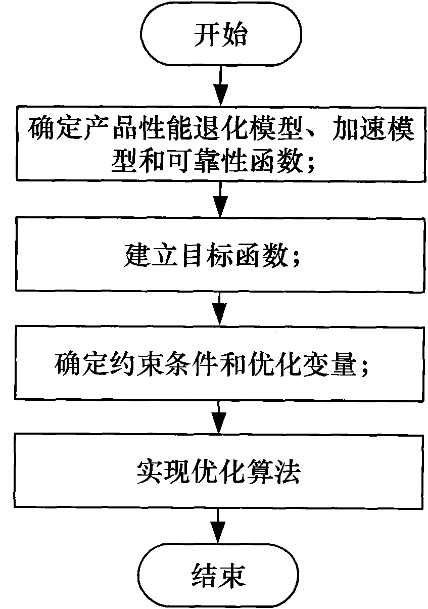 Optimization design method of step-stress accelerated degradation test