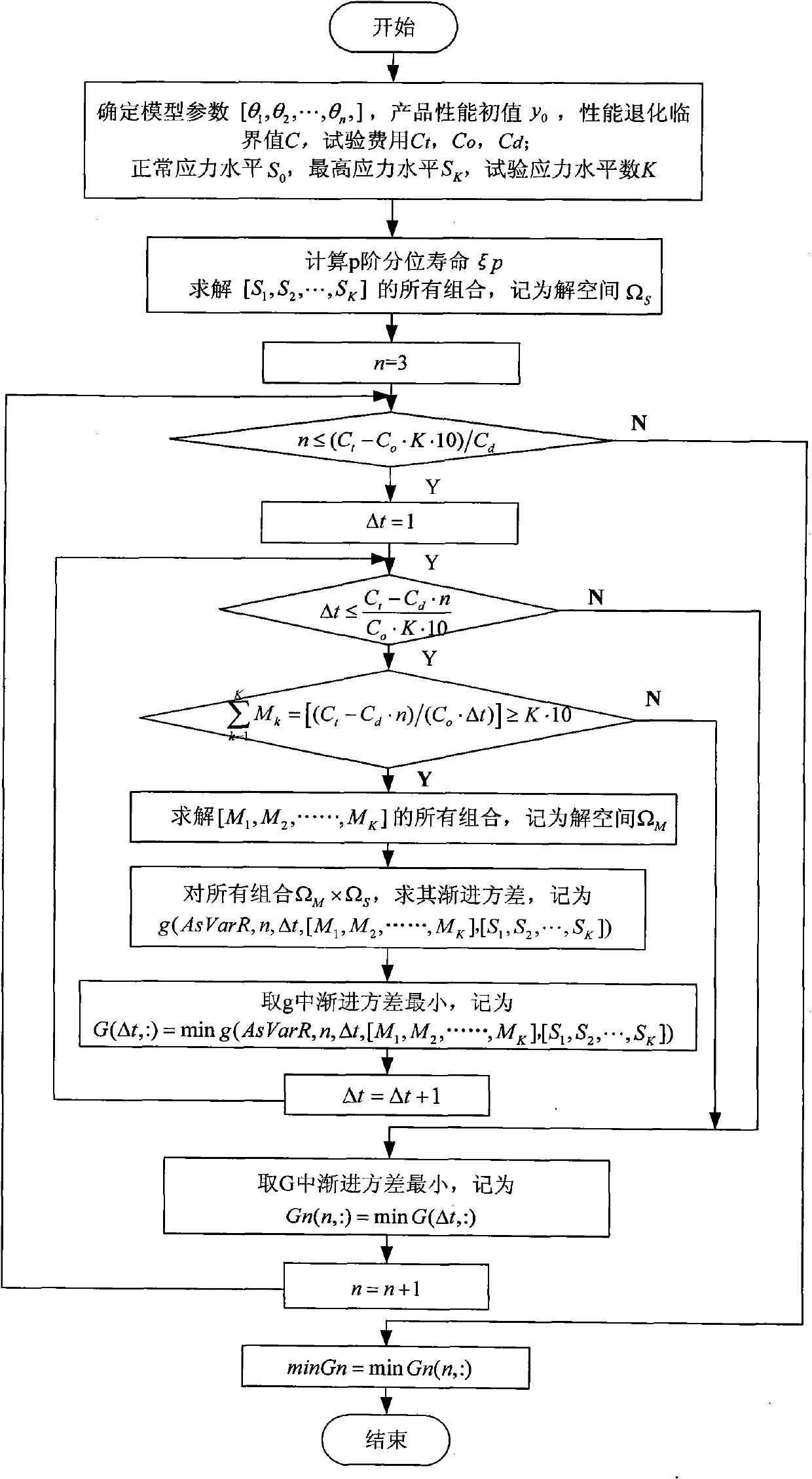 Optimization design method of step-stress accelerated degradation test