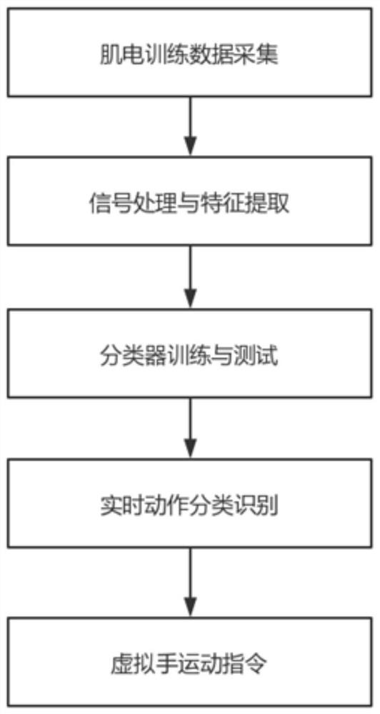 Virtual reality rehabilitation training method and system based on surface myoelectricity and depth image