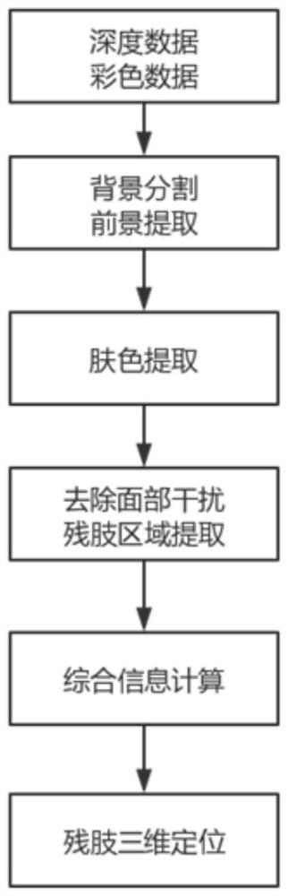 Virtual reality rehabilitation training method and system based on surface myoelectricity and depth image