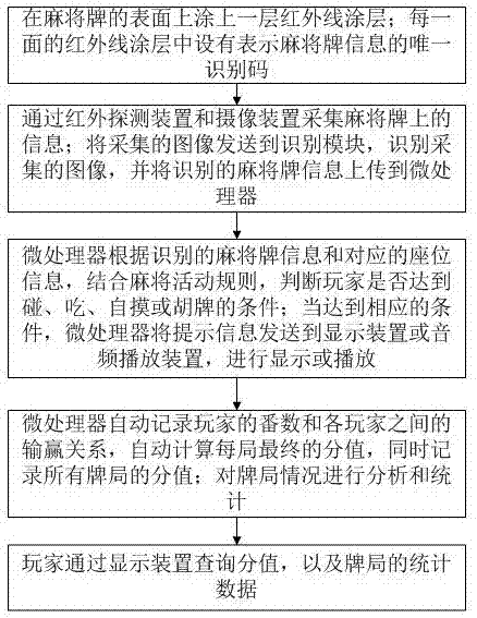 Automatic mahjong machine