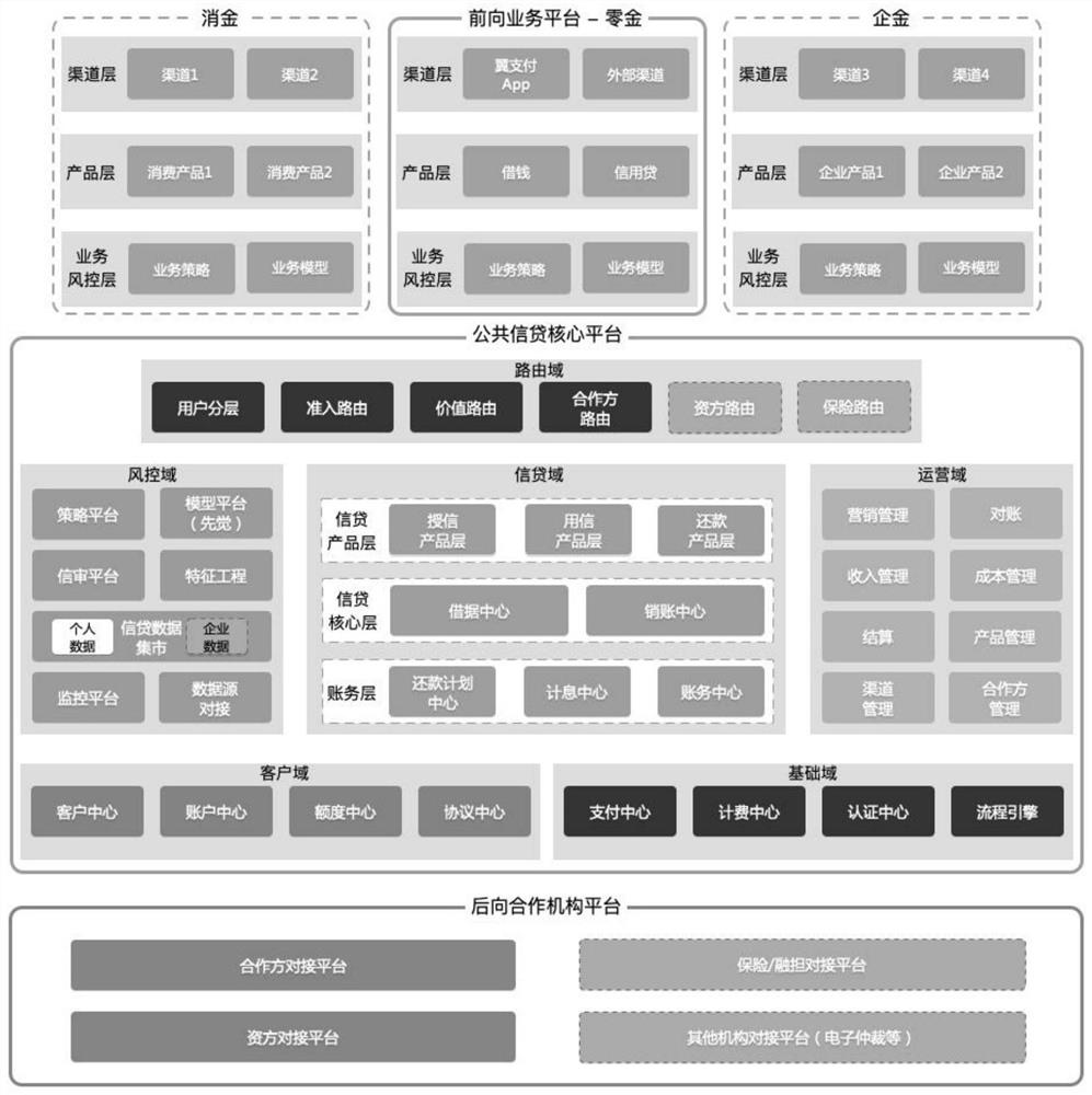 Method and system for complex credit matching platform