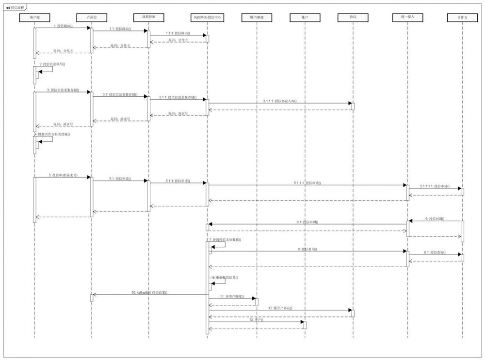 Method and system for complex credit matching platform