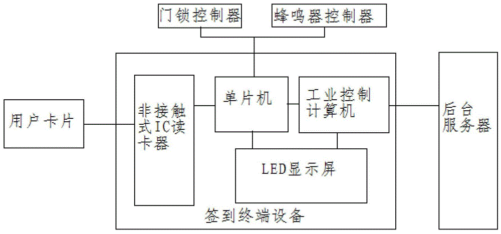 All-in-one card conference sign-in terminal