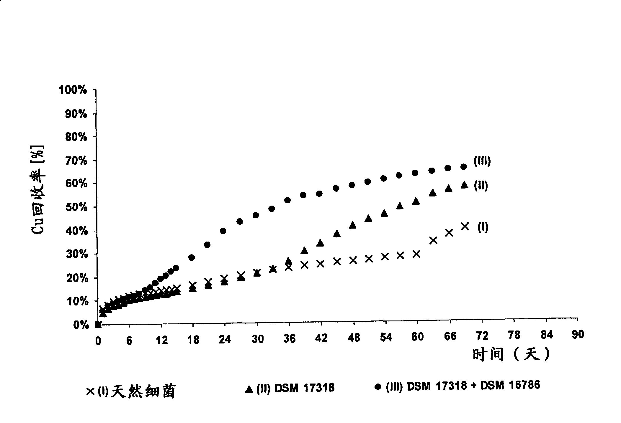 Method for improving biological leaching speed of metallic sulphide ore or concentrate by using leaching liquid containing separated microorganism to inoculate continuously