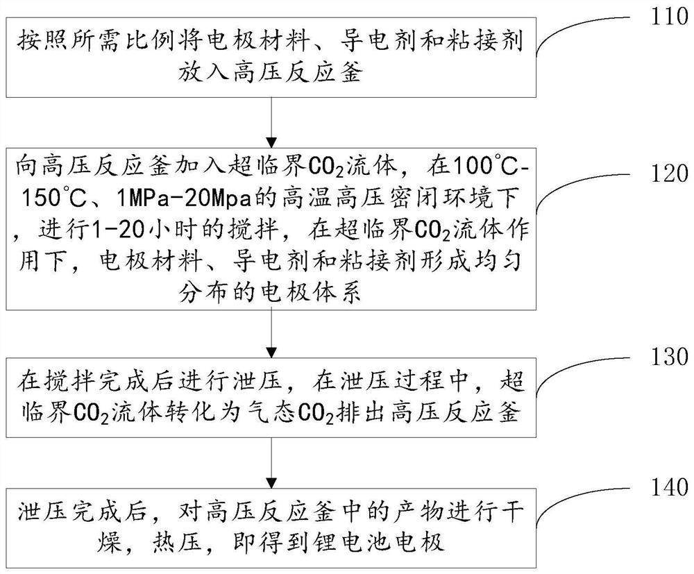 Method for preparing lithium battery electrode by using supercritical current collector and electrode