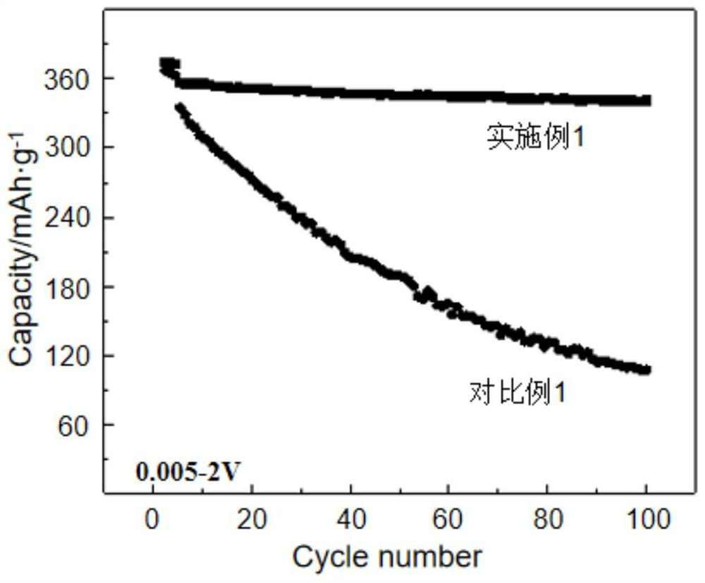 Method for preparing lithium battery electrode by using supercritical current collector and electrode