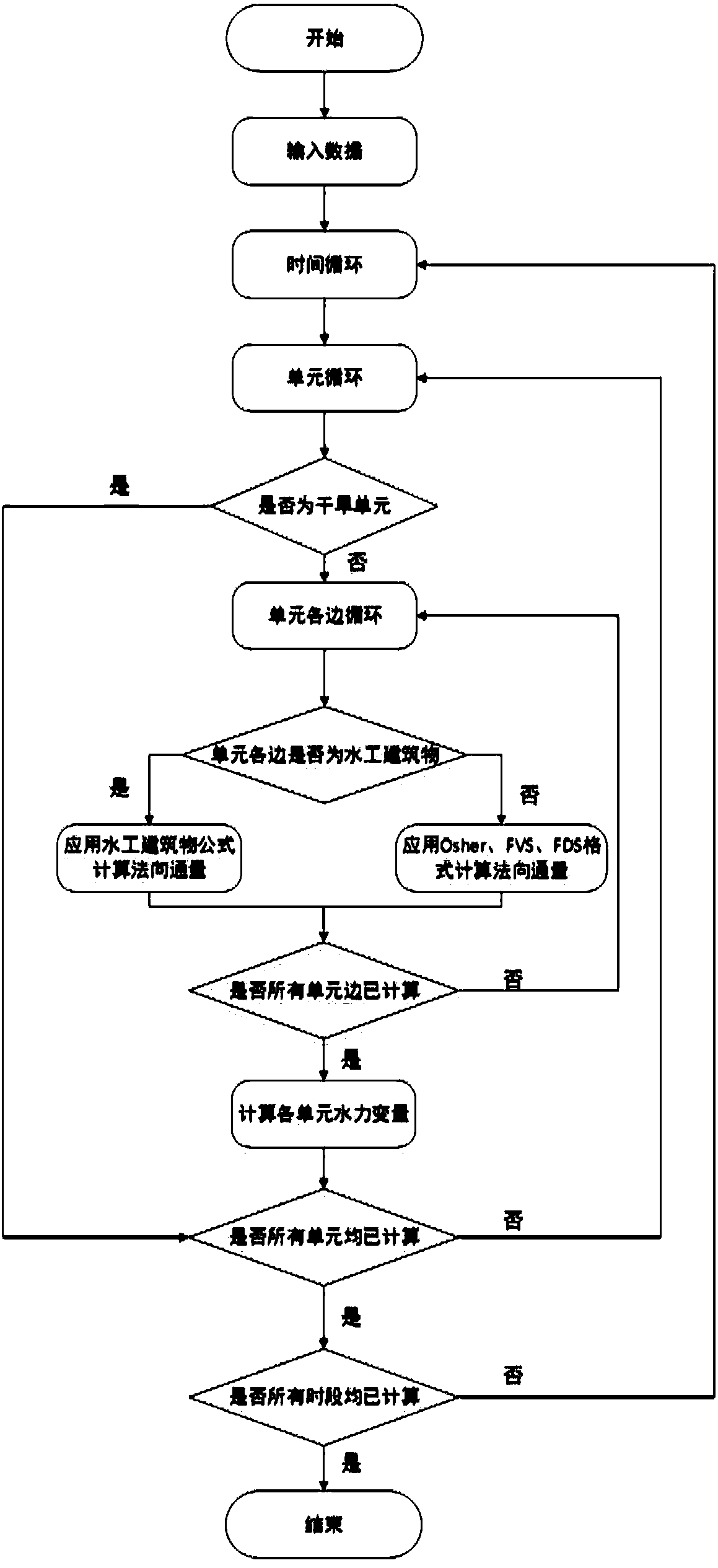 Dynamic flash flood simulation method based on irregular unstructured grid model