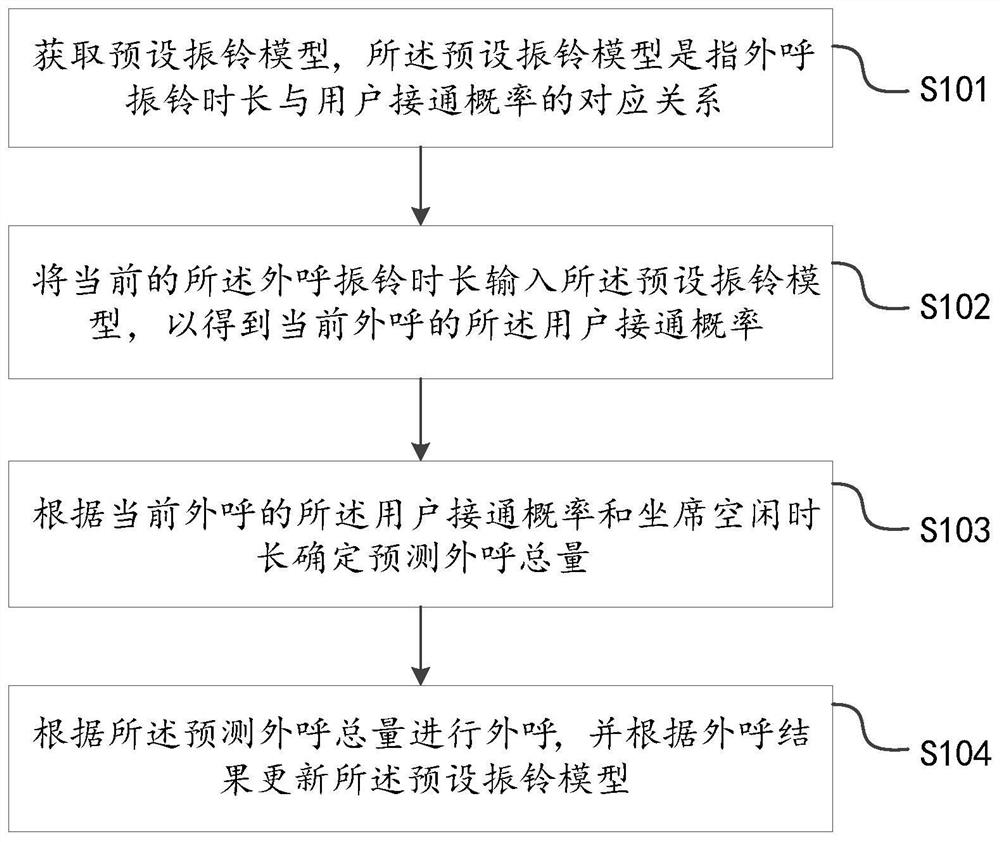 Outbound call prediction method and device for intelligent customer service