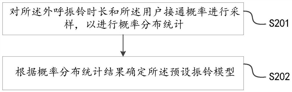 Outbound call prediction method and device for intelligent customer service