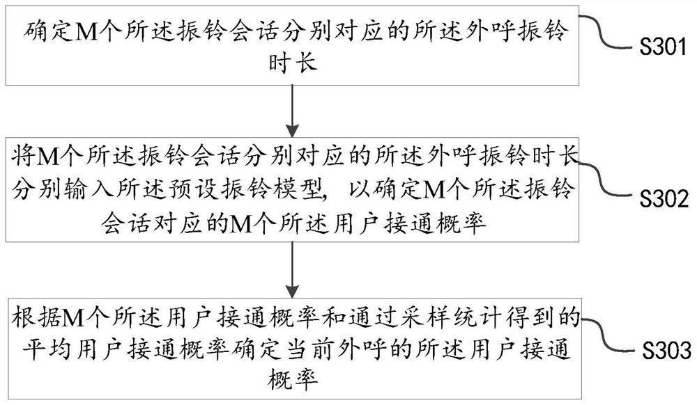 Outbound call prediction method and device for intelligent customer service