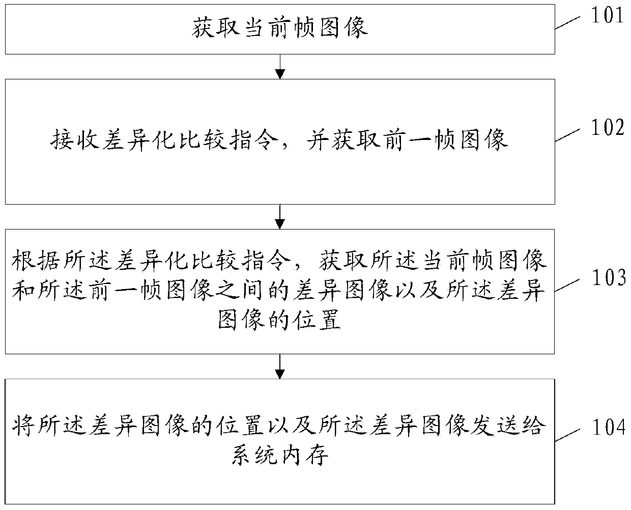 Image processing method and device in GPU vitualization