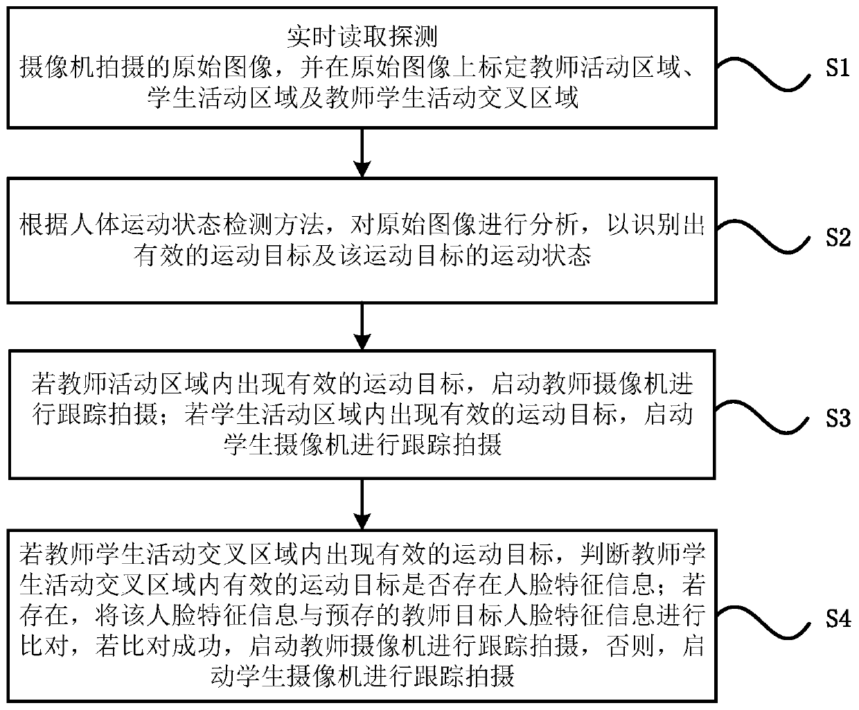 Method and system for automatic tracking of teachers and students based on a single detection lens