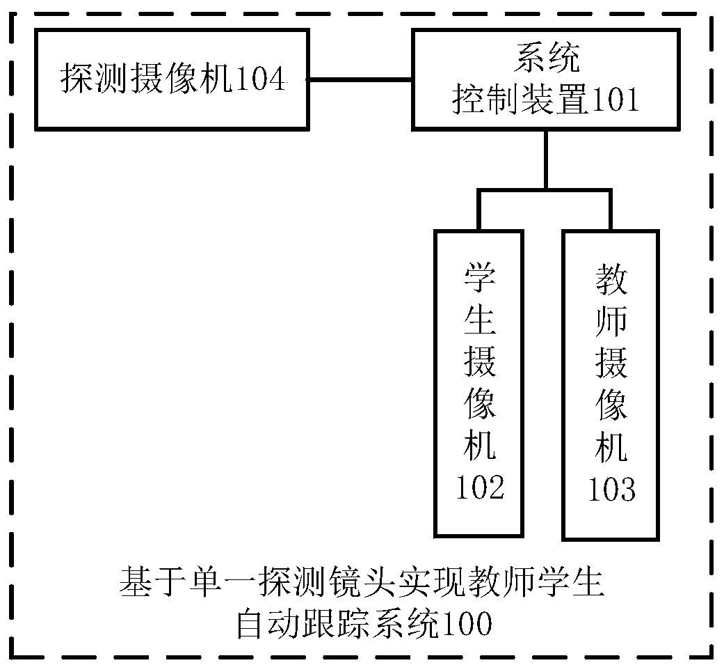 Method and system for automatic tracking of teachers and students based on a single detection lens