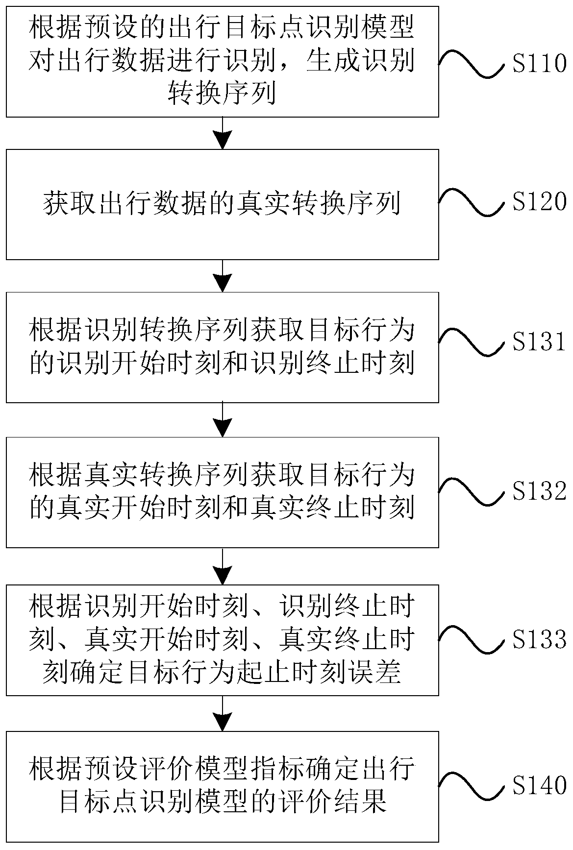 Travel target point identification method and device, and model development and evaluation method and device