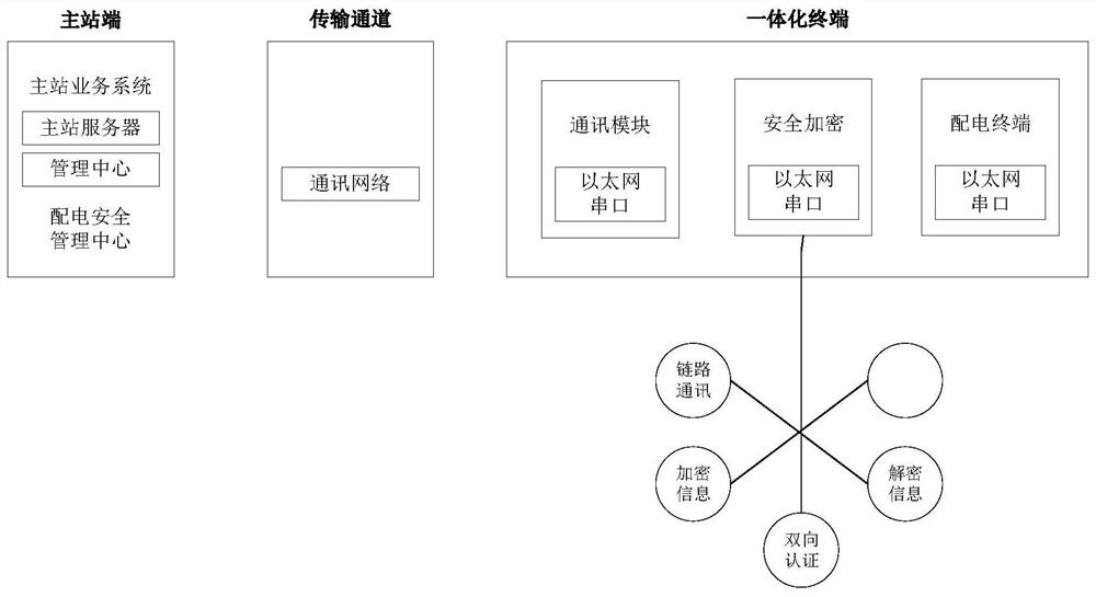 Power system information security encryption system based on power distribution terminal