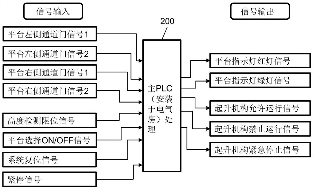 A transfer platform with a safety control system and its operating method