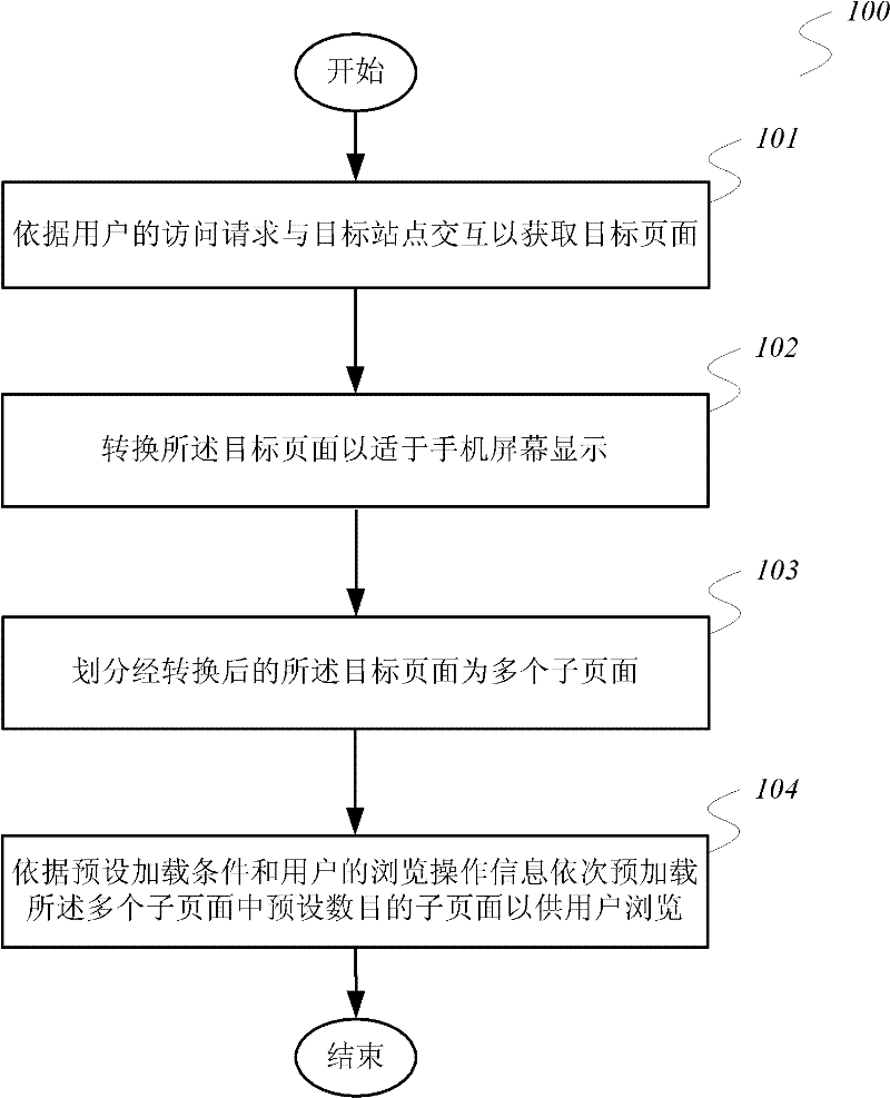 Method, device, system and server for page loading based on cell phone browser