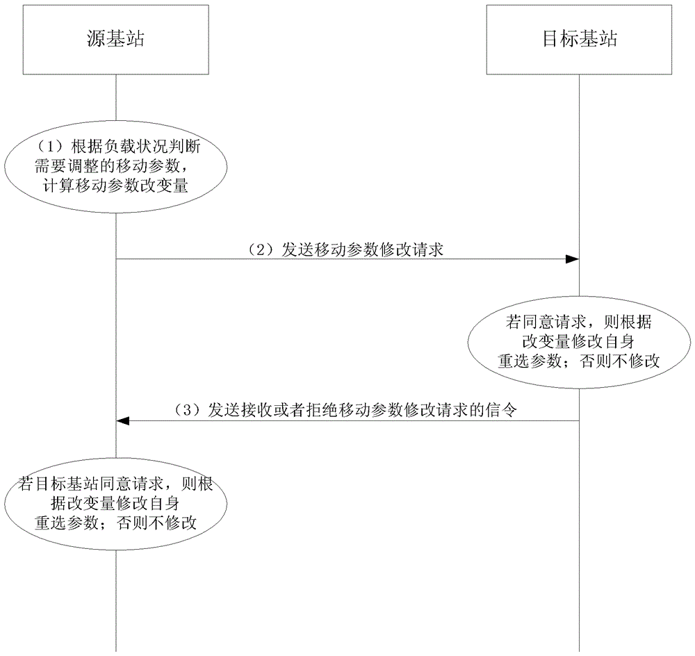 Negotiation method of mobile reselection parameters between cells in LTE network