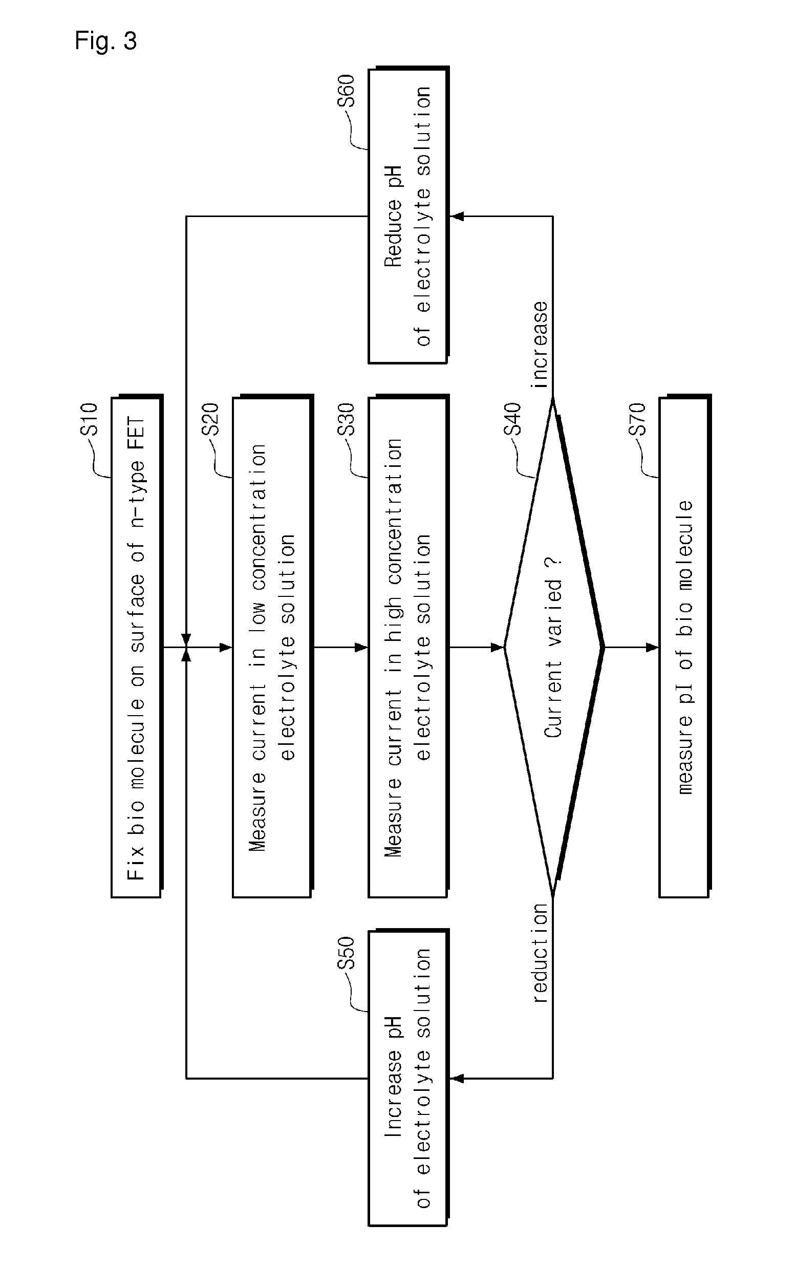 Method and apparatus for measuring isoelectric point using field effect transistor