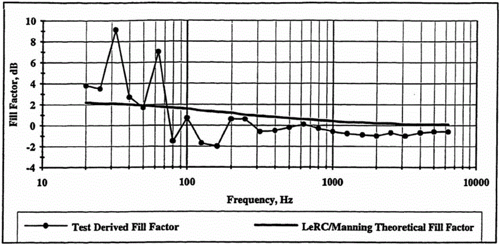 Method for calculating filling coefficient of sound field of fairing