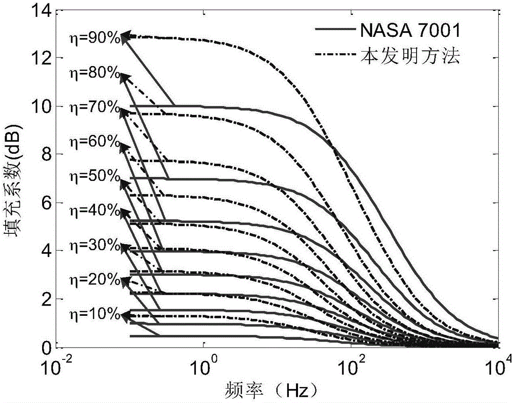 Method for calculating filling coefficient of sound field of fairing