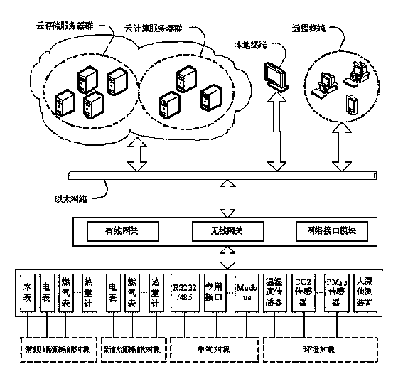 Building energy management system based on cloud services