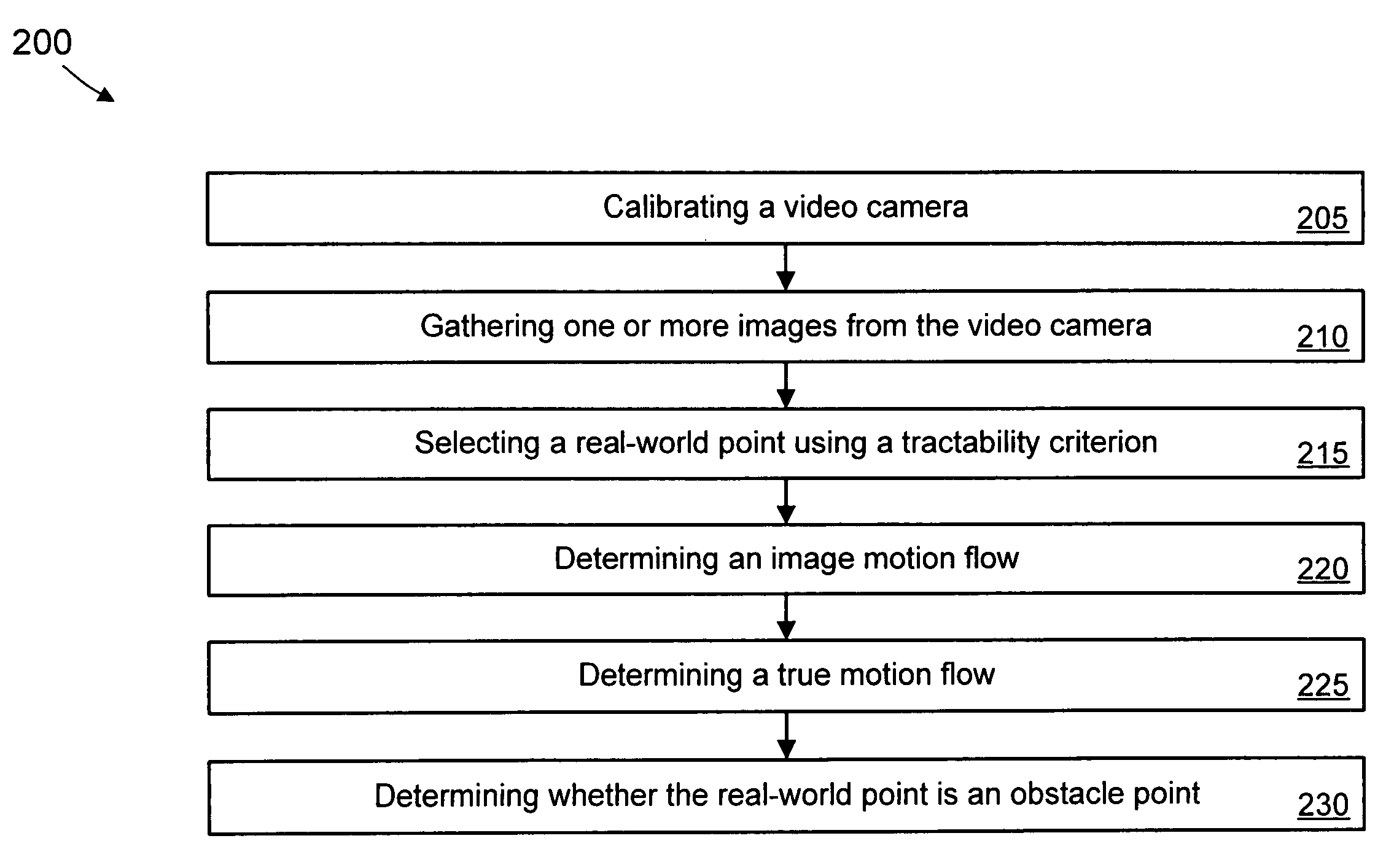 Real-time obstacle detection with a calibrated camera and known ego-motion